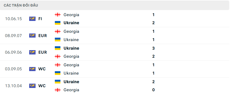 Lịch sử đối đầu Ukraine vs Georgia