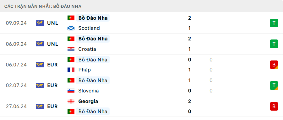 Phong độ Bồ Đào Nha 5 trận gần nhất