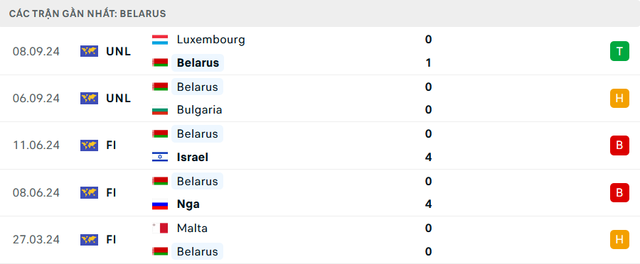 Phong độ Belarus 5 trận gần nhất