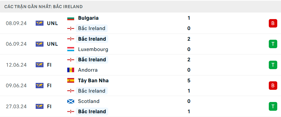 Phong độ Bắc Ireland 5 trận gần nhất