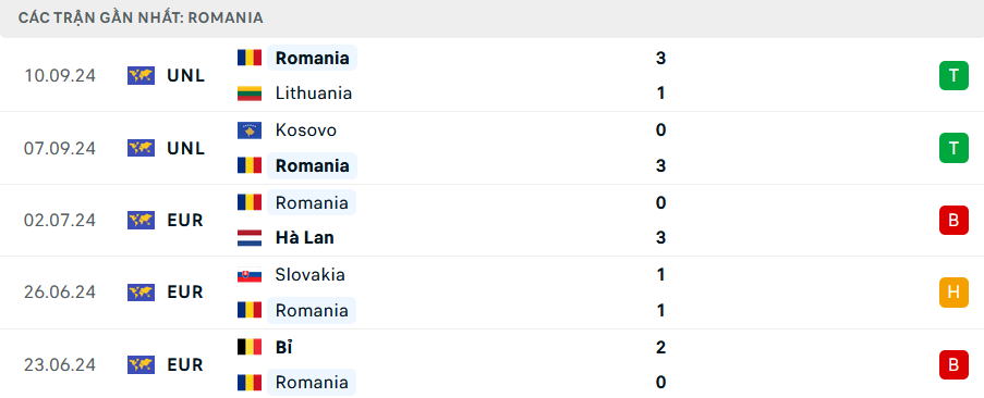 Phong độ Romania 5 trận gần nhất