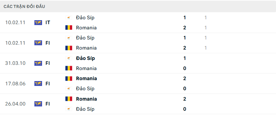 Lịch sử đối đầu Cyprus vs Romania