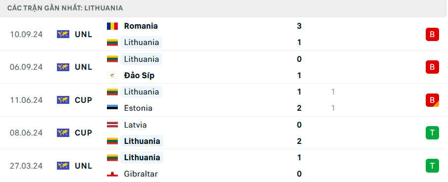 Phong độ Lithuania 5 trận gần nhất