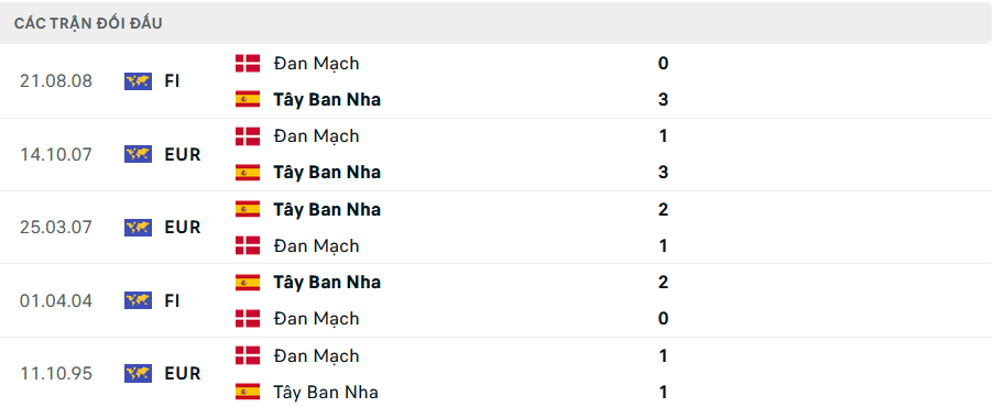 Lịch sử đối đầu Tây Ban Nha vs Đan Mạch