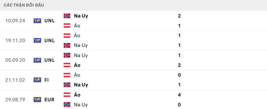 Lịch sử đối đầu Áo vs Na Uy