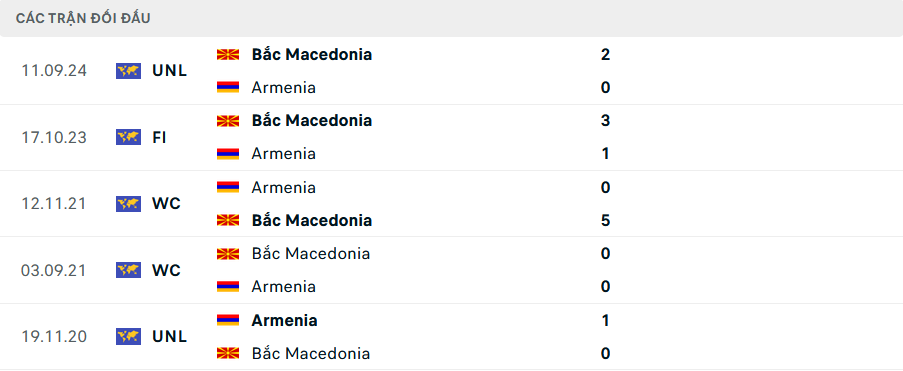 Lịch sử đối đầu Armenia vs Bắc Macedonia