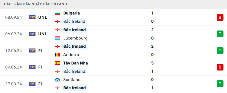 Phong độ Ireland 5 trận gần nhất