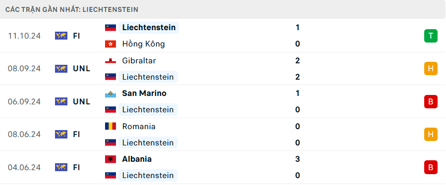 Phong độ Liechtenstein 5 trận gần nhất