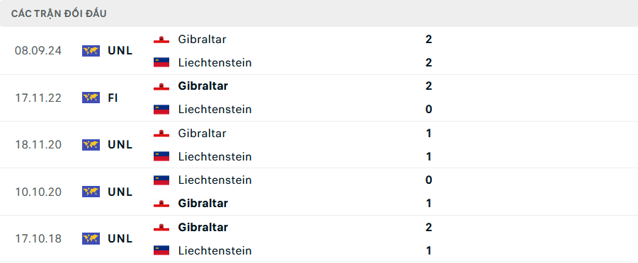 Lịch sử đối đầu Liechtenstein vs Gibraltar