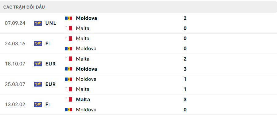 Lịch sử đối đầu Malta vs Moldova