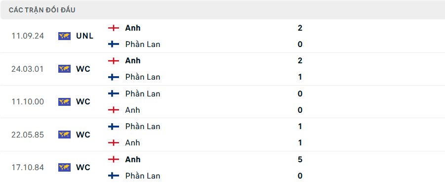 Lịch sử đối đầu Phần Lan vs Anh