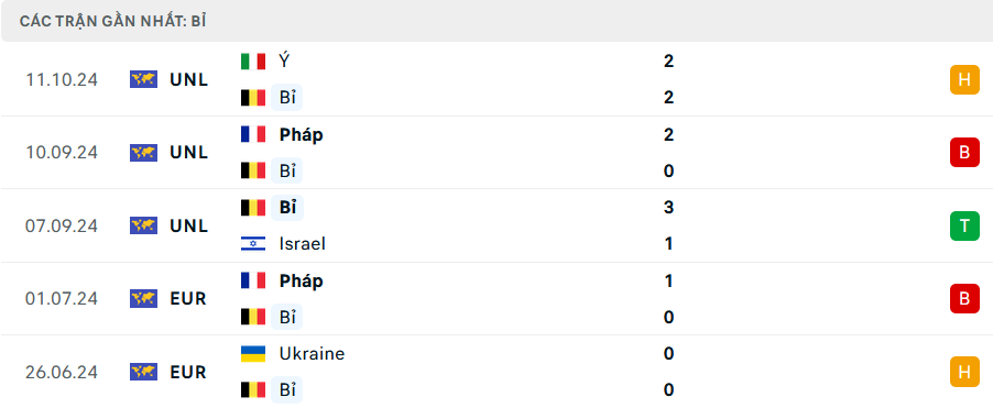 Phong độ Bỉ 5 trận gần nhất