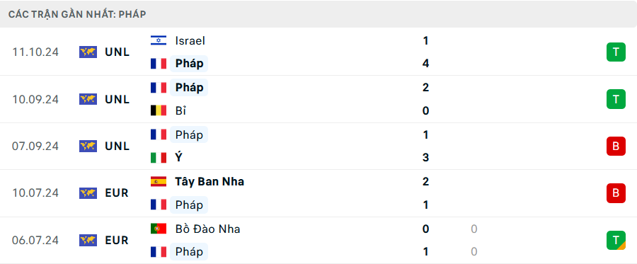 Phong độ Pháp 5 trận gần nhất