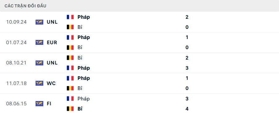Lịch sử đối đầu Phần Bỉ vs Pháp