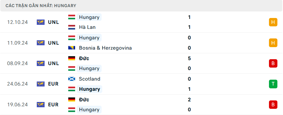 Phong độ Hungary 5 trận gần nhất