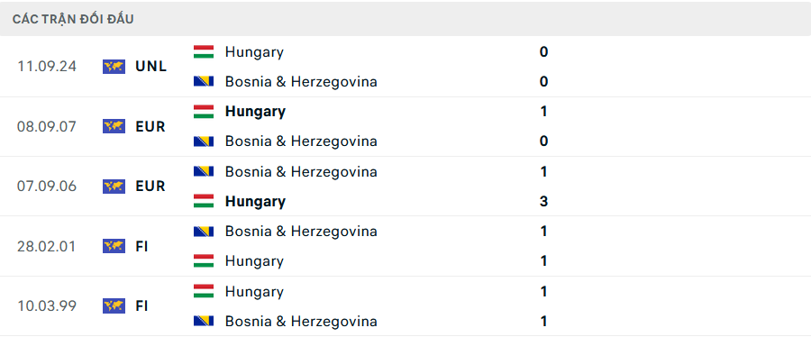 Lịch sử đối đầu Bosnia vs Hungary