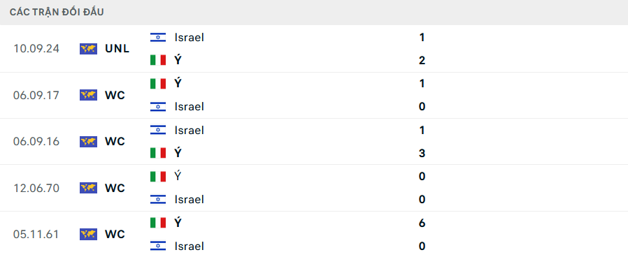 Lịch sử đối đầu Italia vs Israel