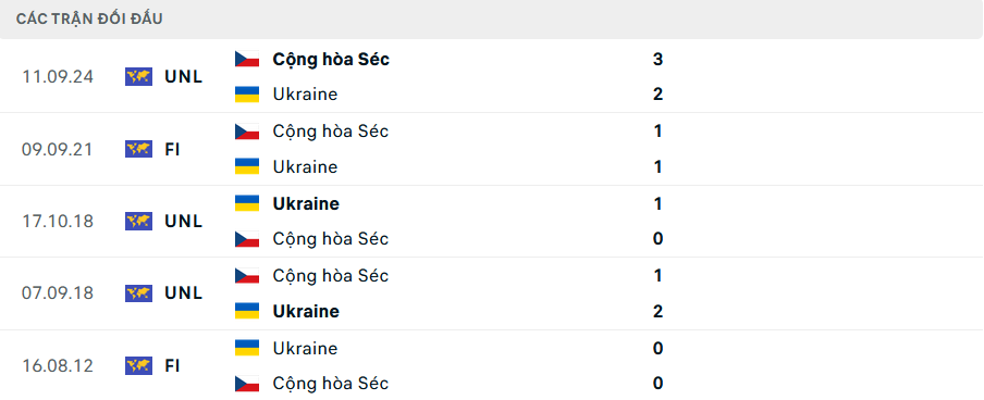 Lịch sử đối đầu Ukraine vs Séc