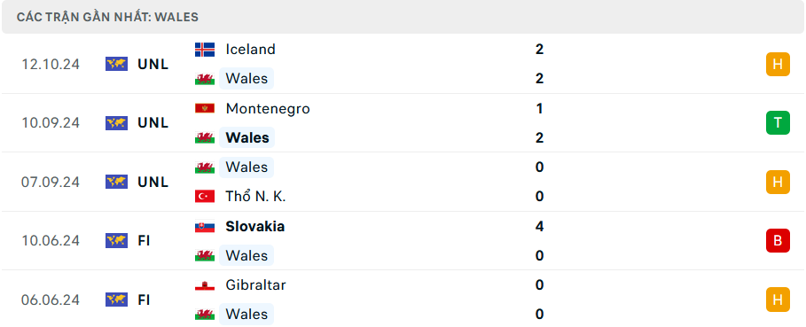 Phong độ Wales 5 trận gần nhất
