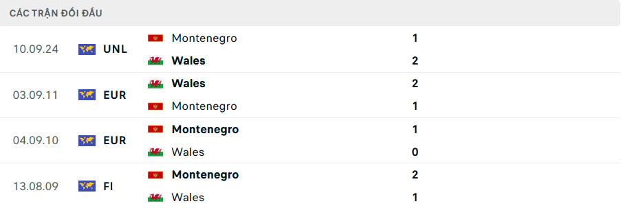 Lịch sử đối đầu Wales vs Montenegro