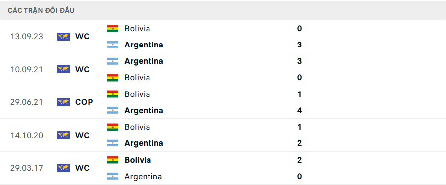 Lịch sử đối đầu Argentina vs Bolivia