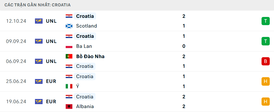 Phong độ Croatia 5 trận gần nhất