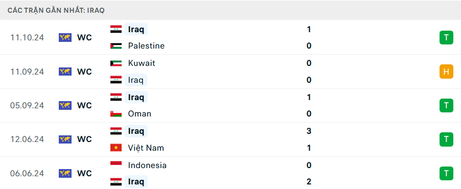 Phong độ Iraq 5 trận gần nhất