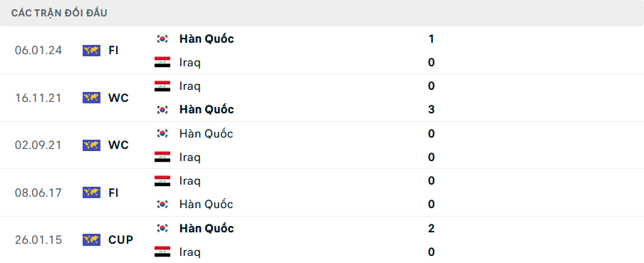 Lịch sử đối đầu Hàn Quốc vs Iraq