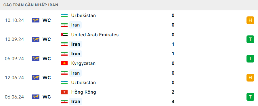 Phong độ Iran 5 trận gần nhất