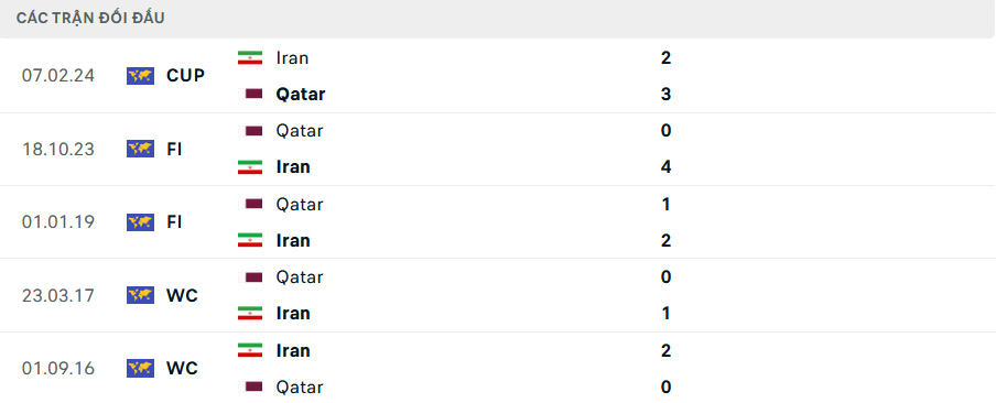 Lịch sử đối đầu Iran vs Qatar