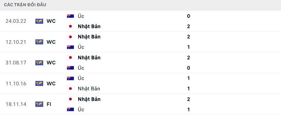Lịch sử đối đầu Nhật Bản vs Australia