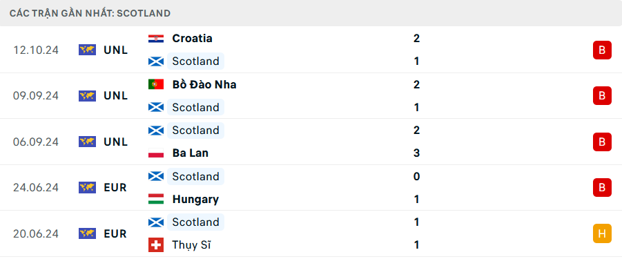 Phong độ Scotland 5 trận gần nhất