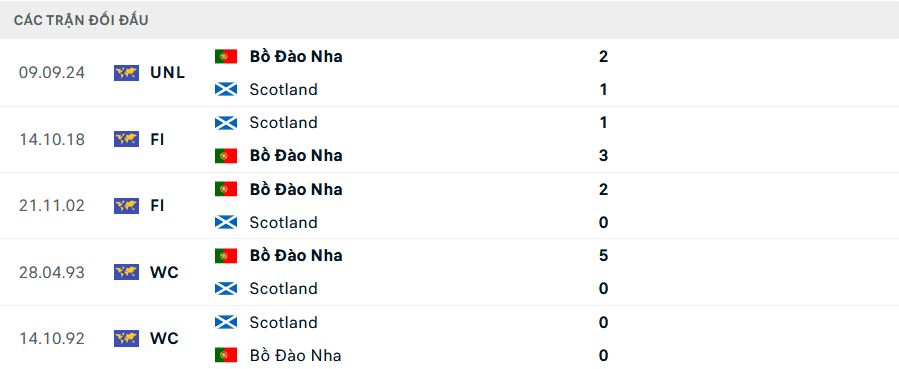 Lịch sử đối đầu Scotland vs Bồ Đào Nha