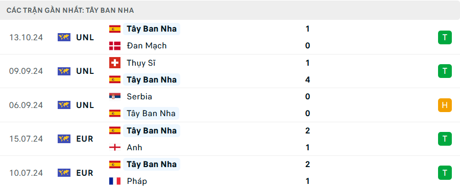 Phong độ Tây Ban Nha 5 trận gần nhất