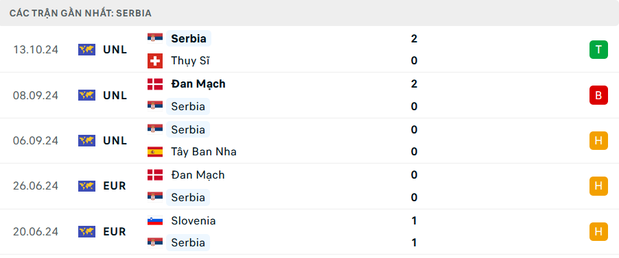 Phong độ Serbia 5 trận gần nhất