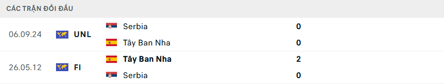 Lịch sử đối đầu Tây Ban Nha vs Serbia
