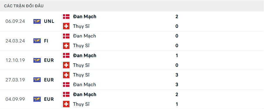 Lịch sử đối đầu Thụy Sĩ vs Đan Mạch