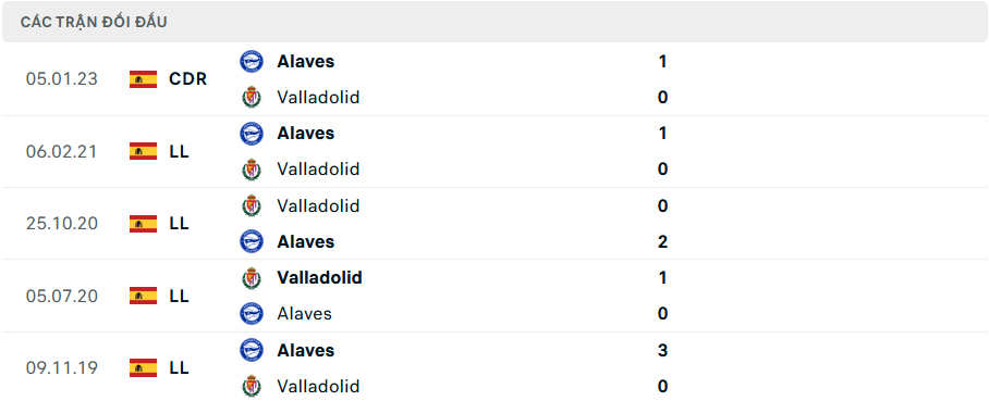 Lịch sử đối đầu Alaves vs Valladolid