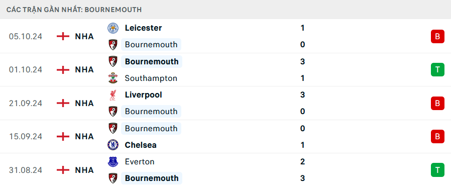 Phong độ Bournemouth 5 trận gần nhất