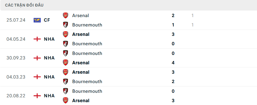 Lịch sử đối đầu Bournemouth vs Arsenal