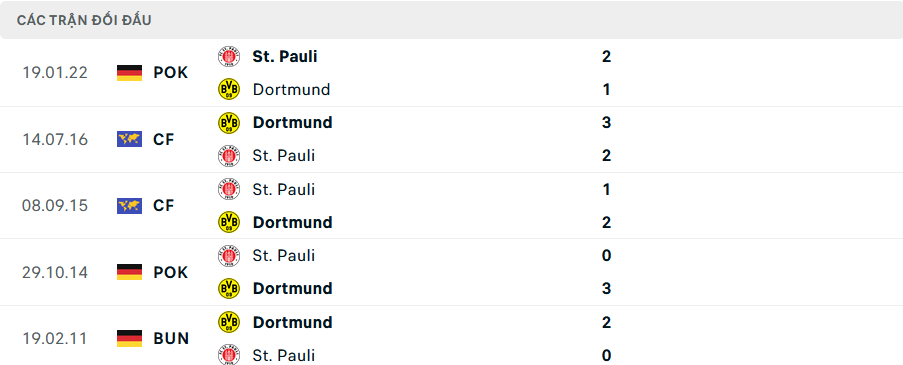 Lịch sử đối đầu Dortmund vs St Pauli