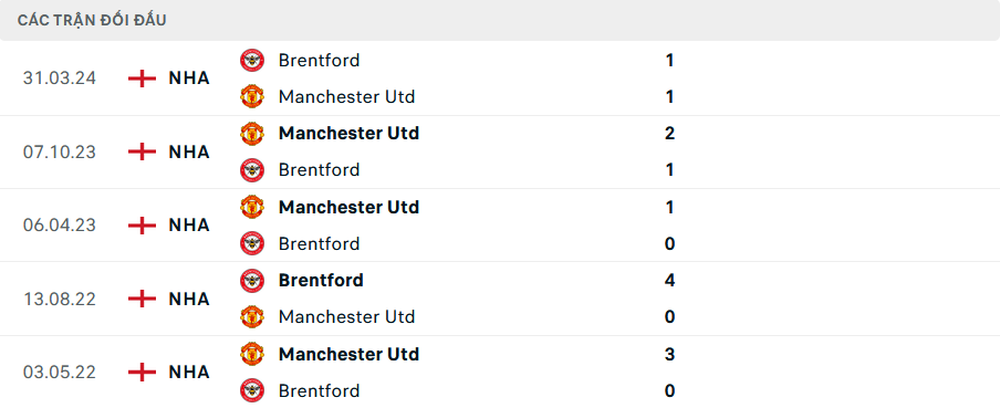 Lịch sử đối đầu MU vs Brentford