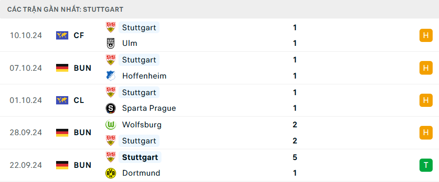 Phong độ Stuttgart 5 trận gần nhất