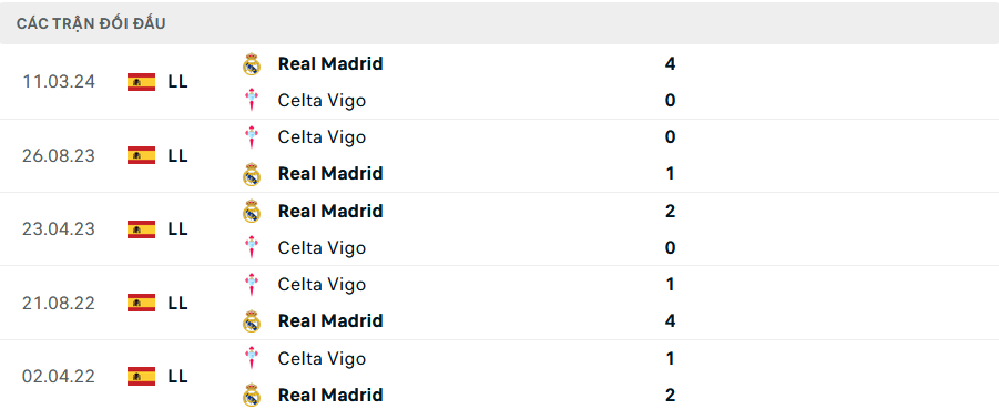 Lịch sử đối đầu Celta Vigo vs Real Madrid