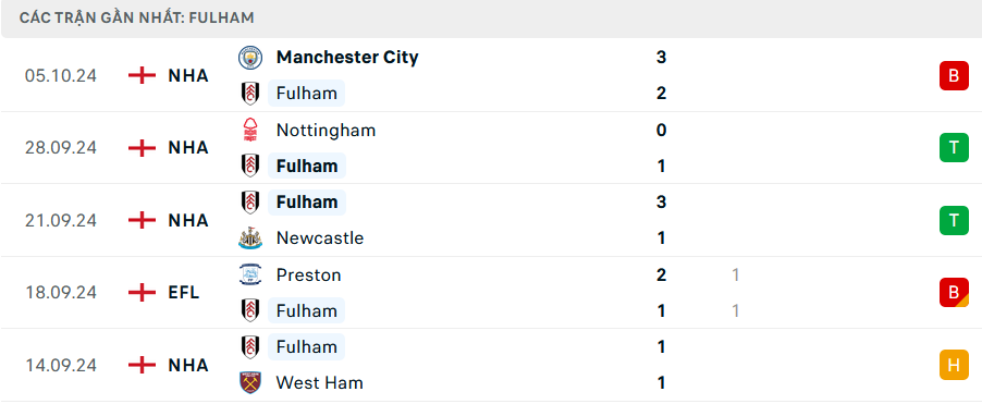 Phong độ Fulham 5 trận gần nhất