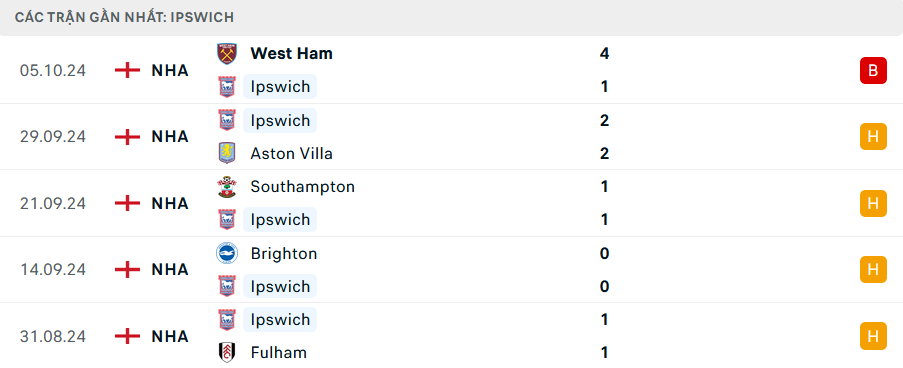 Phong độ Ipswich 5 trận gần nhất