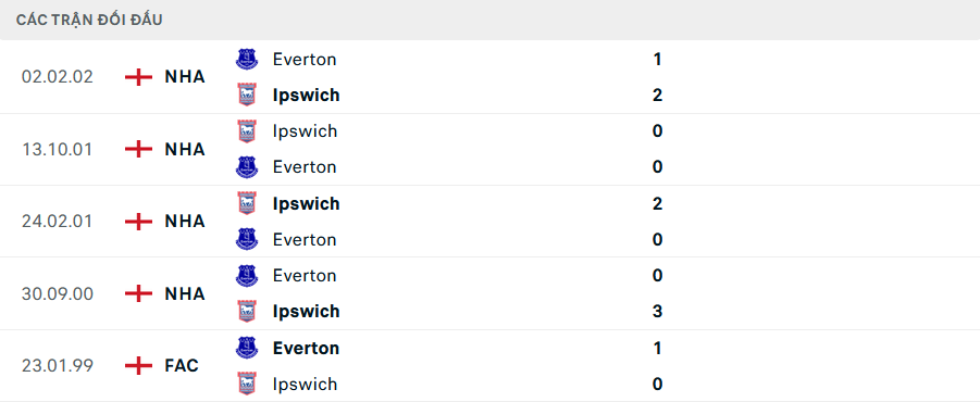 Lịch sử đối đầu Ipswich vs Everton