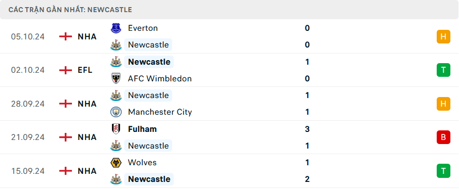 Phong độ Newcastle 5 trận gần nhất