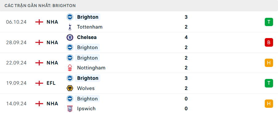Phong độ Brighton 5 trận gần nhất
