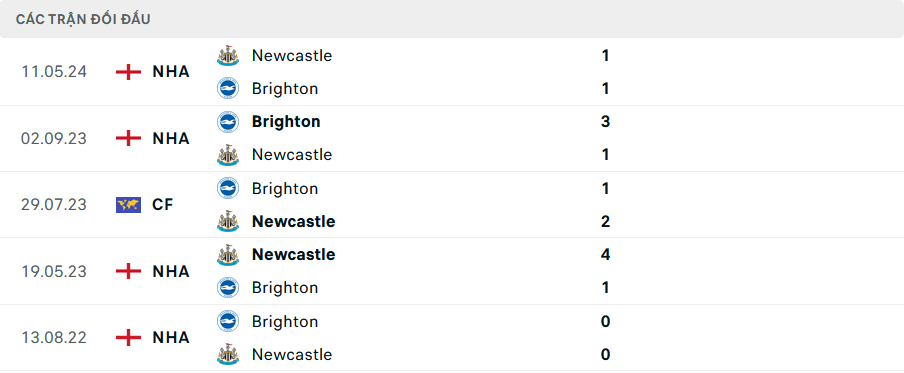 Lịch sử đối đầu Newcastle vs Brighton